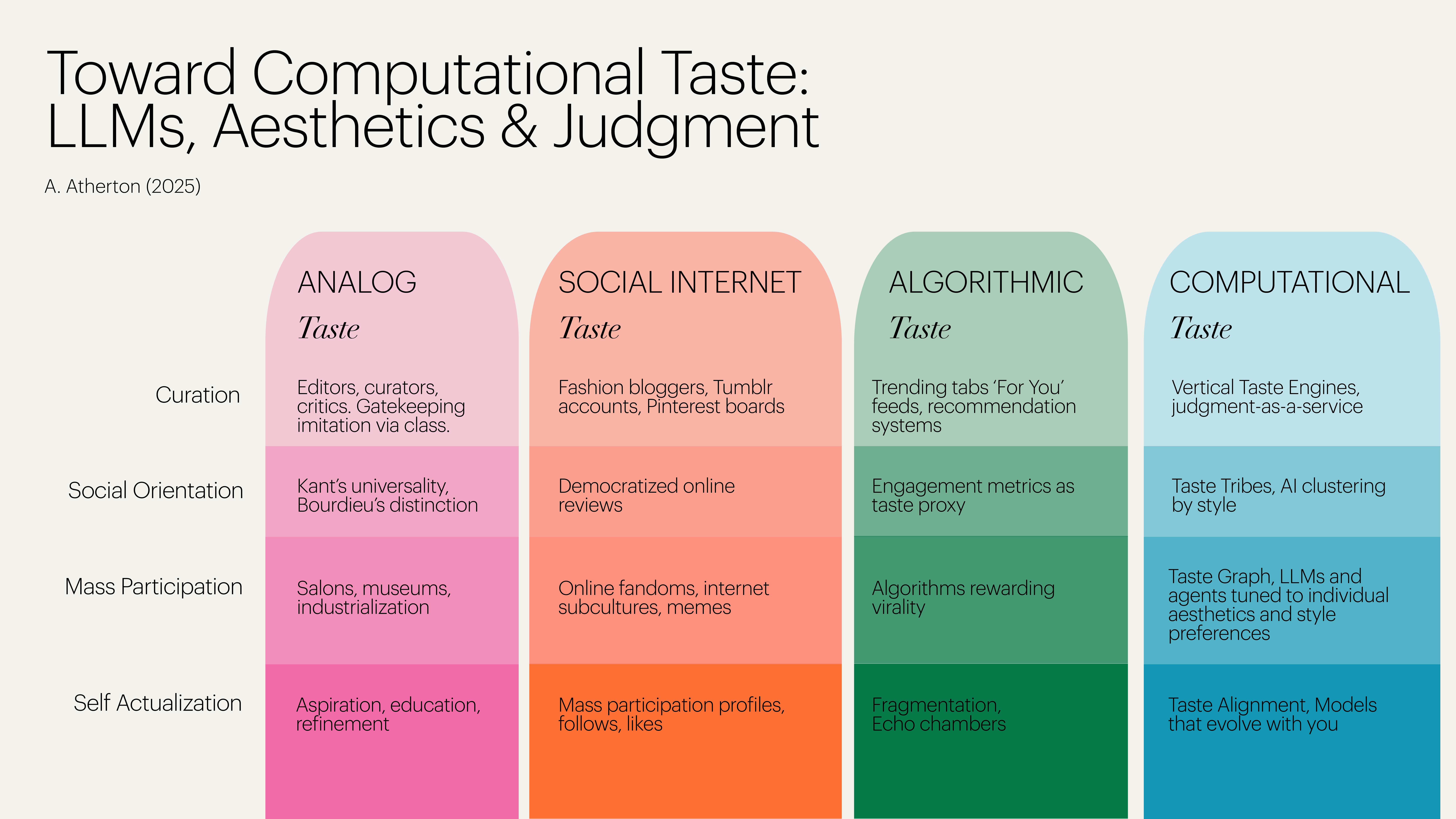 Toward Computational Taste: LLMs, Aesthetics & Judgment (9 minute read)